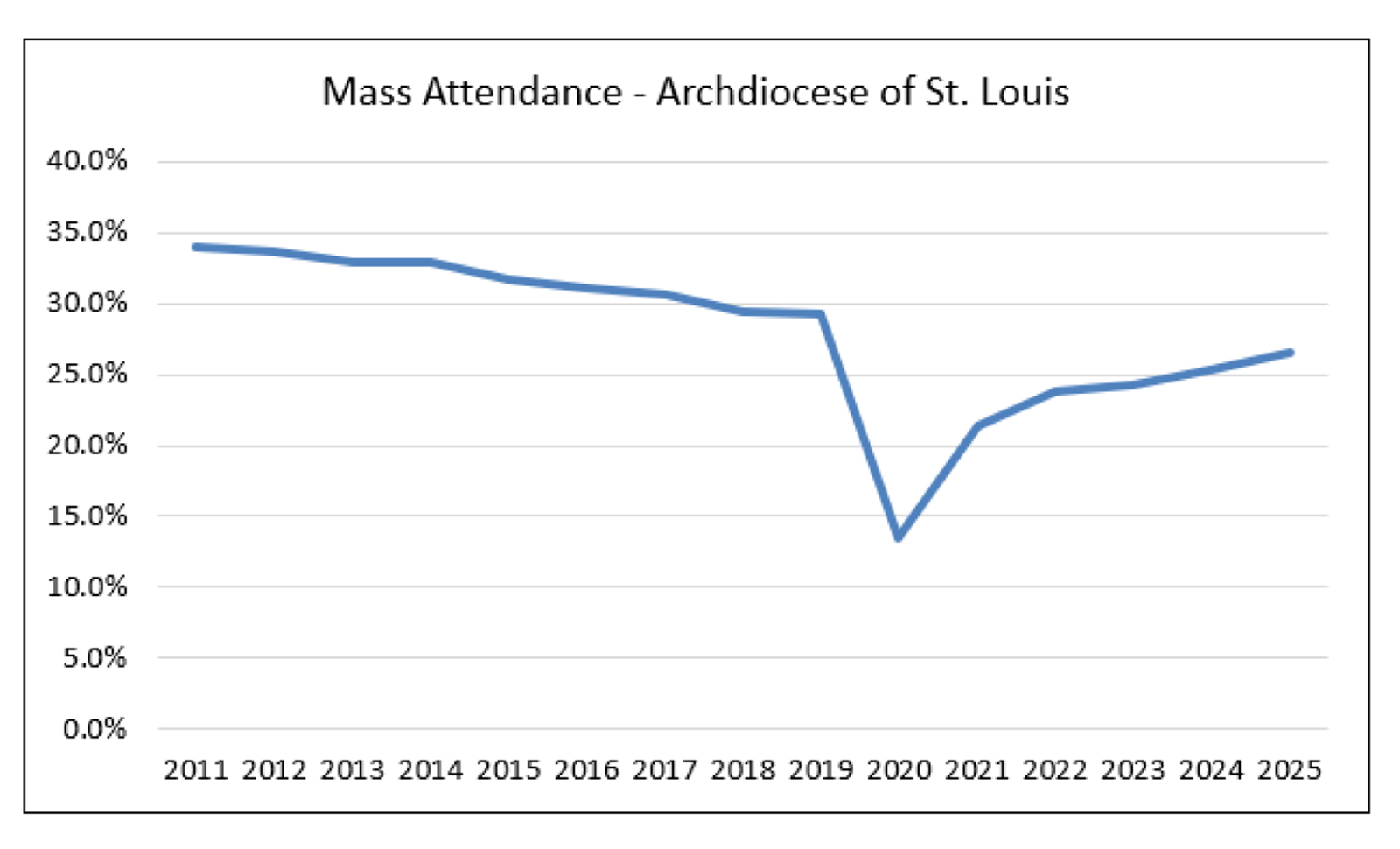 Mass attendance increases for fifth year straight in Archdiocese of St. Louis